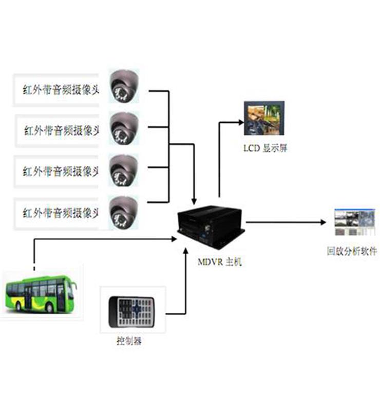 Bus monitoring system